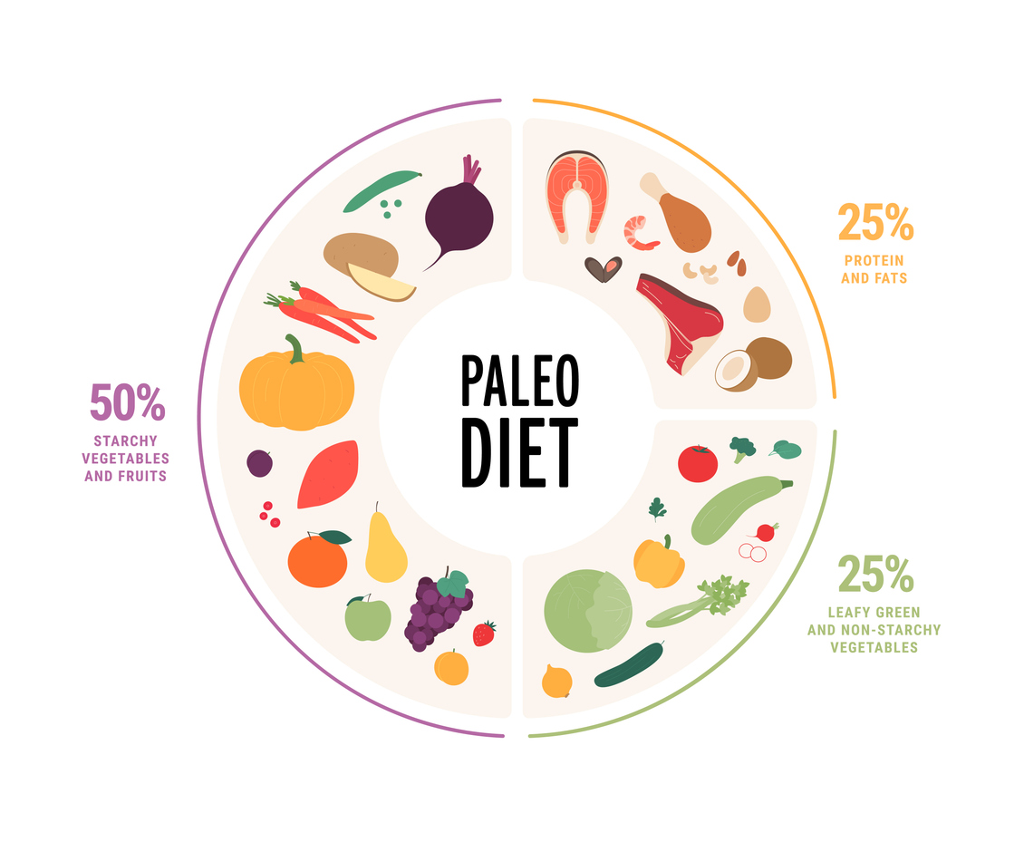 What is the Paleo Diet? Does it Work for Weight Loss?